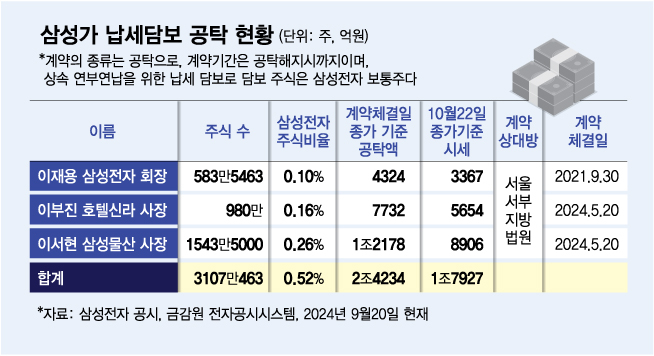 '5만전자' 추락한 삼성전자…오너가 납세담보 부담도 커진다