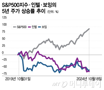 S&P500지수·인텔·보잉의 5년 주가 상승률 추이/그래픽=이지혜