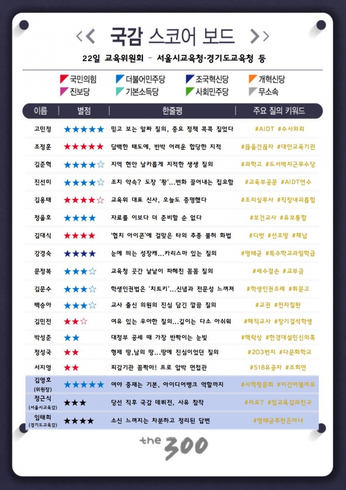 [300스코어보드-교육위] '채식주의자' 공방 속에도 빛난 정책 질의