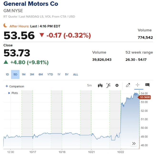 GM  +9.81% ġ  [帶] - Ӵ