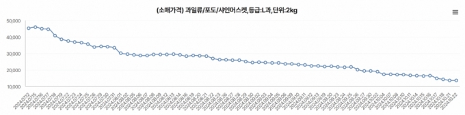 지난 7월부터 하락세를 보이는 샤인머스캣 가격. /사진제공=농산물유통정보