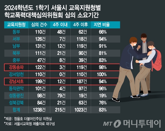 2024학년도 1학기 서울시 교육지원청별 학교폭력대책심의위원회 심의 소요기간/그래픽=김지영