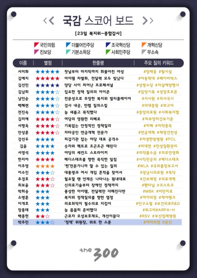 [300스코어보드-복지위] '의료공백'부터 복지정책까지 모두 잡은 '국감 스타'는