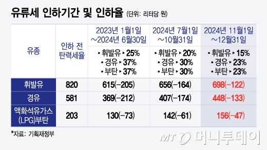 유류세 인하기간 및 인하율/그래픽=윤선정