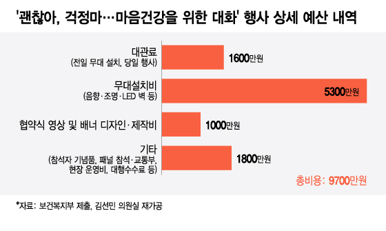 60여명 참석했는데…김건희 여사 온 2시간 행사에 1억 쓴 복지부