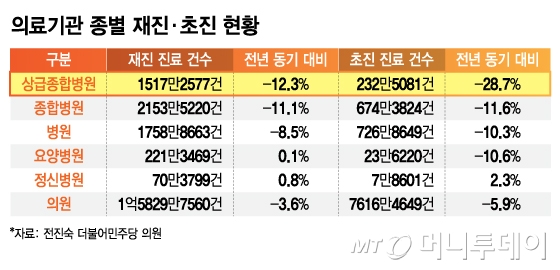 의료기관 종별 재진·초진 현황/그래픽=김지영