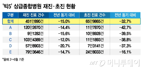 '빅5' 상급종합병원 재진·초진 현황/그래픽=김지영