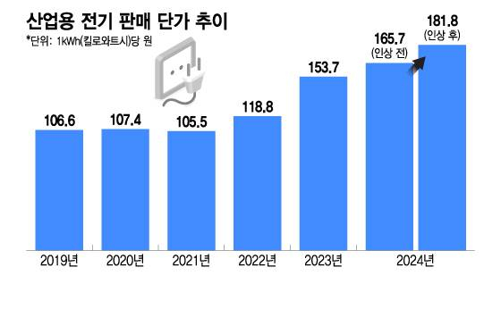 대기업 전기요금 年 1억 이상 증가…한전 年 4.7조 수익