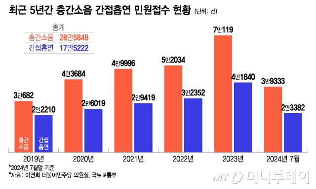 최근 5년간 층간소음 간접흡연 민원접수 현황/그래픽=이지혜