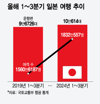 "연차 하루면 돼" 너도나도 가더니…일본행 비행기 '역대급' 10만대 떴다