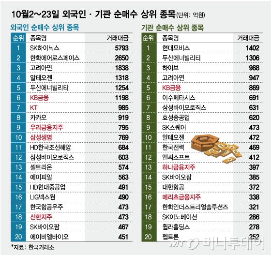 10월2~23일 외국인·기관 순매수 상위 종목. /그래픽=임종철 디자인 기자.