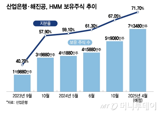 산업은행·해진공, HMM 보유주식 추이/그래픽=이지혜