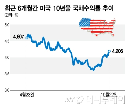 최근 6개월간 미국 10년물 국채수익률 추이/그래픽=김지영