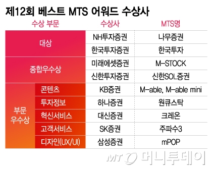 제12회 베스트 MTS 어워드 수상사/그래픽=이지혜