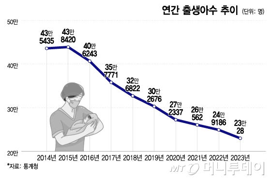 연간 출생아수 추이/그래픽=이지혜