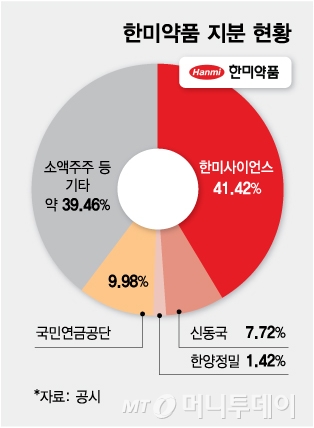 한미약품 지분 현황/그래픽=김다나