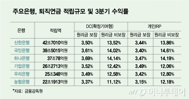 주요은행, 퇴직연금 적립규모 및 3분기 수익률/그래픽=김다나