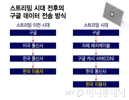 스트리밍 시대 전후의 구글 데이터 전송 방식/그래픽=이지혜