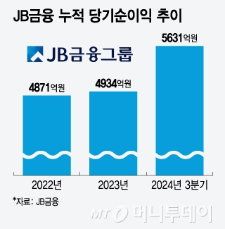 JB금융 누적 당기순이익 추이/그래픽=윤선정