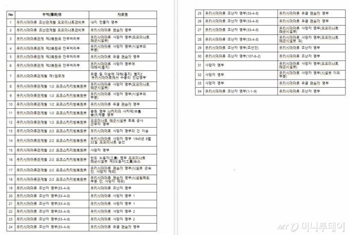 [서울=뉴시스] 일본 정부가 23일 한국 정부 측에 추가 제공한 광복 직후 폭침된 우키시마마루(浮島丸·우키시마호) 사건의 승선자 명부 목록 34건. (자료= 외교부 제공) 2024.10.23. photo@newsis.com /사진=변해정