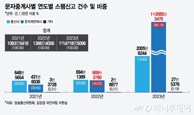 문자중계사별 연도별 스팸신고 건수 및 비중/그래픽=윤선정