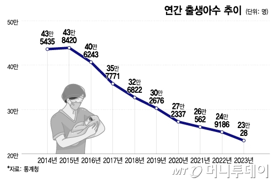 연간 출생아수 추이/그래픽=이지혜