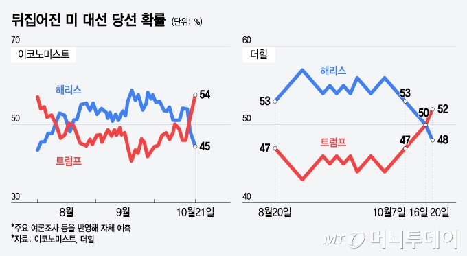 뒤집어진 미 대선 당선 확률/그래픽=윤선정