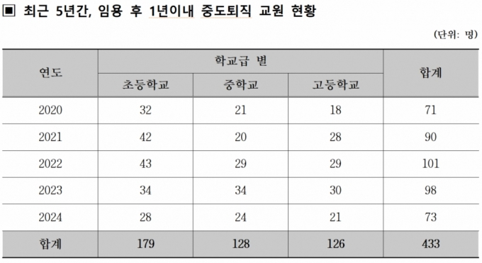 5년간 퇴직한 국·공립 및 사립 교원 자료./사진제공=교육부