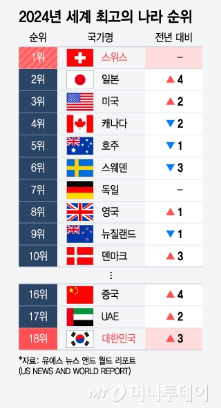 2024년 세계 최고의 나라 순위/그래픽=윤선정