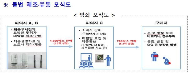 사진= 식약처