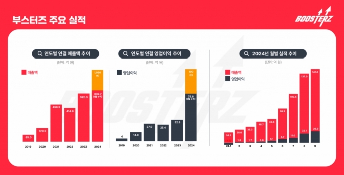 FSN 子 부스터즈, 3분기 실적 사상 최대…작년 연매출 넘어서