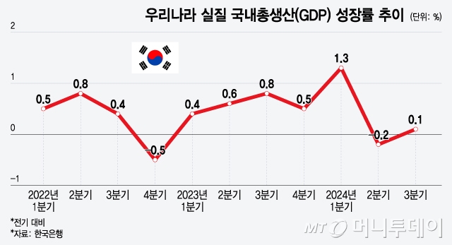 우리나라 실질 국내총생산(GDP) 성장률 추이/그래픽=윤선정