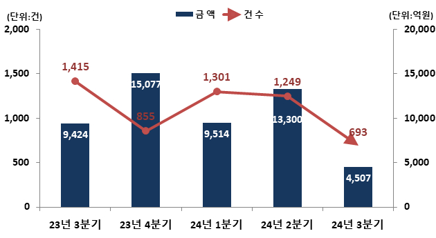 분기별 주식관련사채 권리행사 현황. /사진제공=한국예탁결제원