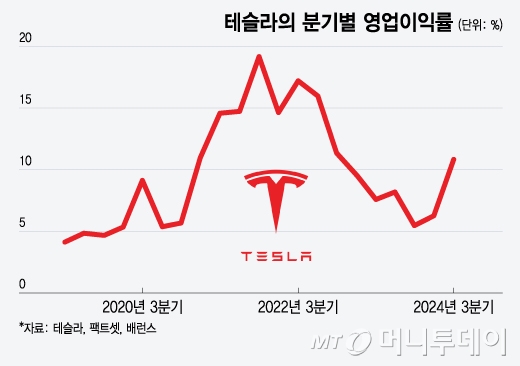 테슬라의 분기별 영업이익률/그래픽=윤선정