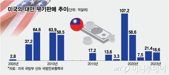 미국의 대만 무기판매 추이/그래픽=최헌정