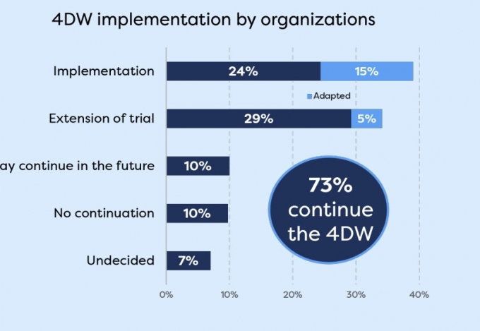 주 4일제 옹호 단체인 포데이 글로벌(4 Day Global)이 독일 기업 45개사에서 6개월 동안 주 4일 근무를 시범 도입한 결과 73%의 기업이 시범 기간을 연장하거나 영구적으로 주 4일제를 도입하겠다고 답했다. /출처=포데이 글로벌 보고서