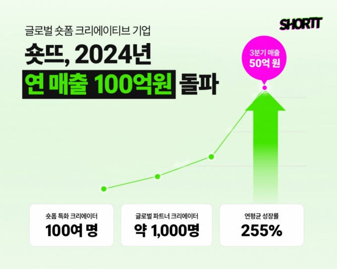 숏뜨, 연매출 100억 목표 조기 달성…3분기 실적 역대 최대