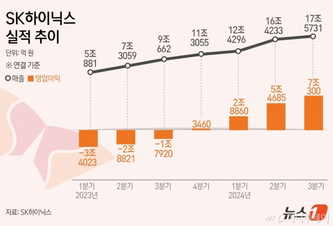 (서울=뉴스1) 김초희 디자이너 = SK하이닉스는 올해 3분기 영업이익이 7조 300억 원으로 집계됐다고 24일 공시했다. 증권가 컨센서스(6조 7628억 원)를 크게 상회했다. 같은 기간 매출액은 17조 5731억 원으로 전년 동기 대비 94% 증가했다.  Copyright (C) 뉴스1. All rights reserved. 무단 전재 및 재배포,  AI학습 이용 금지. /사진=(서울=뉴스1) 김초희 디자이너