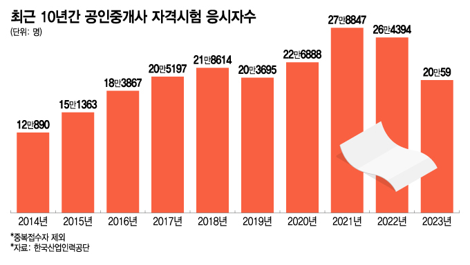 부동산 '줄폐업' 아우성인데…공인중개사 시험에 2030 몰리는 이유