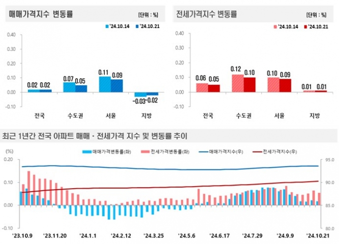  한국부동산원이 2024년 10월 3주(10월21일 기준) 전국 주간 아파트가격 동향 조사/제공=한국부동산원