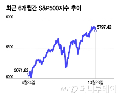 최근 6개월간 S&P500지수 추이/그래픽=이지혜