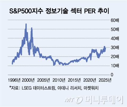 S&P500지수 정보기술 섹터 PER 추이/그래픽=김다나