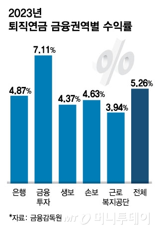 2023년 퇴직연금 금융권역별 수익률/그래픽=김현정