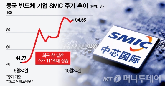 중국 반도체 기업 SMIC 주가 추이/그래픽=윤선정