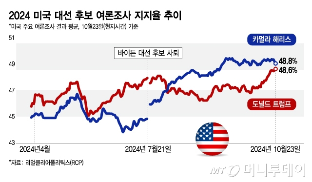 2024 미국 대선 후보 여론조사 지지율 추이 /그래픽=김지영