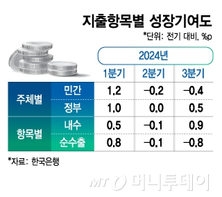 지출항목별 성장기여도/그래픽=김지영