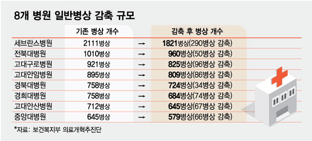 "일반병실 줄이고 중환자실 늘린다" 달라지는 상급종합병원