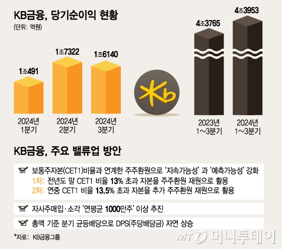 KB금융, 당기순이익 현황 및 주요 밸류업 방안/그래픽=김지영