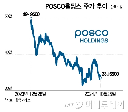 POSCO홀딩스 주가 추이/그래픽=이지혜