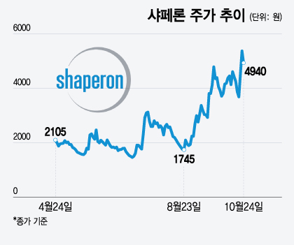 샤페론, '상장 후 최저점→두달 새 2배 껑충' 하반기 깜짝 반전 배경은